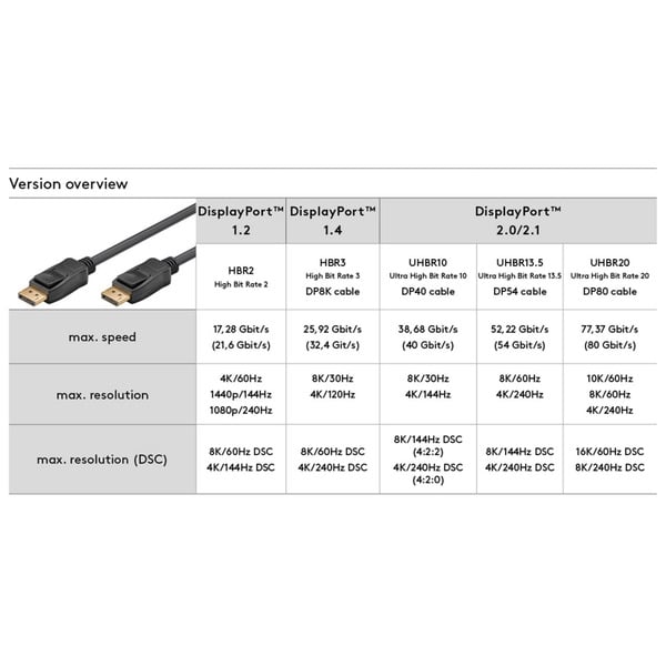 (€ 3,07 / 1 m) goobay câble DisplayPort Stecker > DisplayPort Stecker, 8K / 120Hz - goobay - vue 5